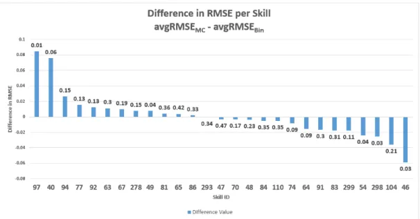 Figure 2.3: The difference of RMSE per skill when comparing our method of binning to majority class predictions, ordered from highest to lowest difference