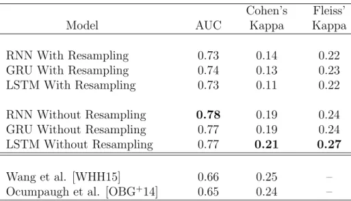 Table 3.2: Three recurrent model variants, trained on both the resampled and non- non-resampled datasets, are compared to the previous highest reported results on the ASSISTments dataset.