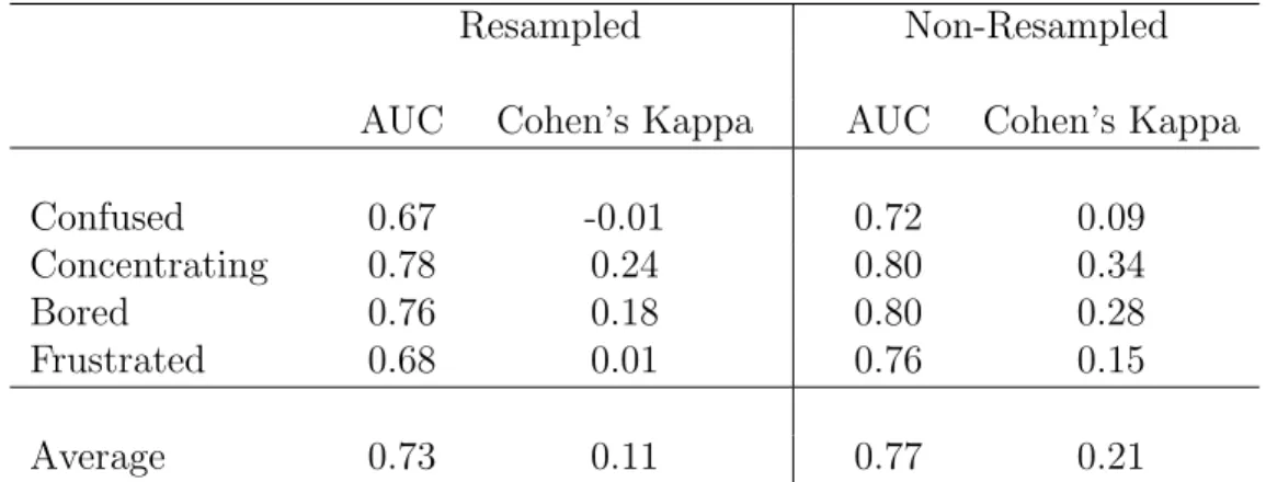 Table 3.3: LSTM model performance for each individual affect label.