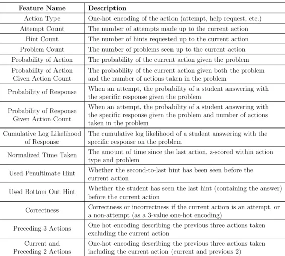 Table 4.1: Description of the generated action-level features.