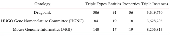 Table 3. Bio2RDF ontology information. 