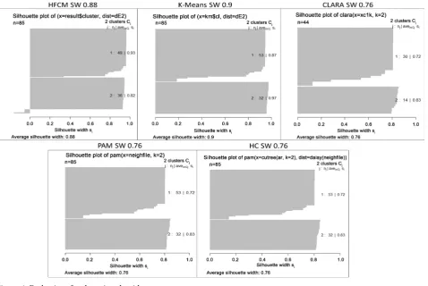 Figure 4. Evaluations for clustering algorithms. 