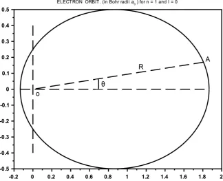 Figure 2. Computed elliptical orbit for 1s electron in Hydrogen atom.  