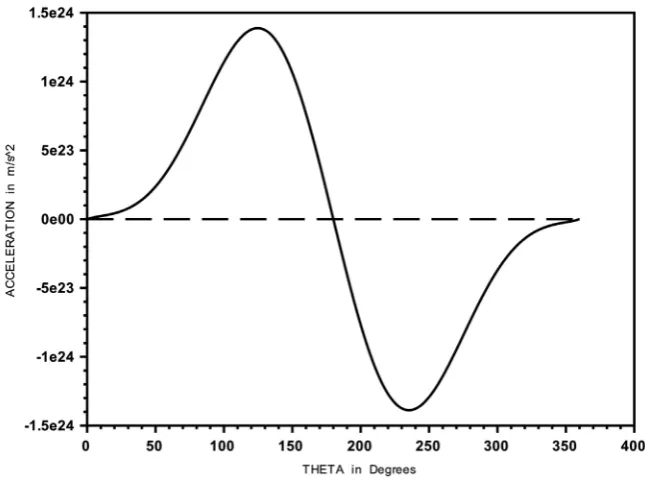 Figure 3. Linear acceleration profile for 1 s electron in hydrogen atom. 