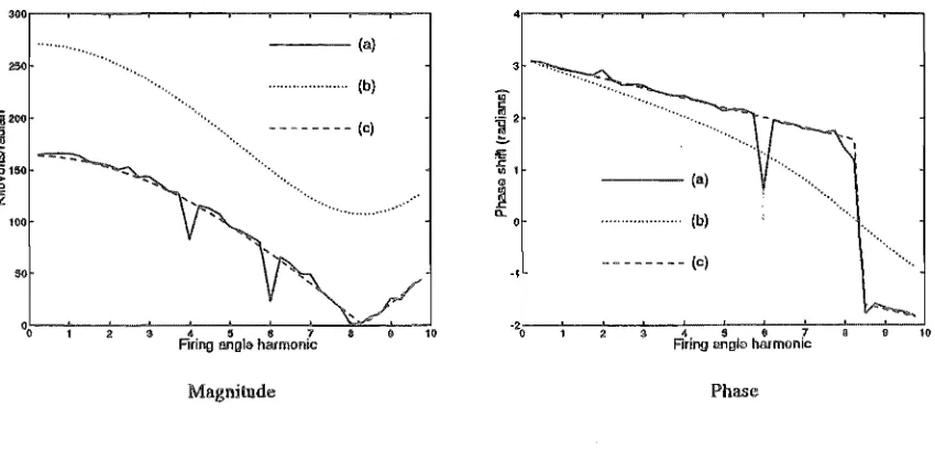 Figure 4.2 and 4.3 show the predicted and measured de voltage distortion resulting from a 3 degree peak to peak firing angle modulation