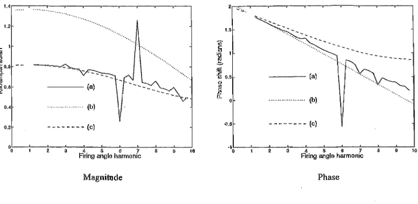Figure 4.6 CIGRE rectifier harmonic transfer, firing angle modulation to negative sequence ac current 