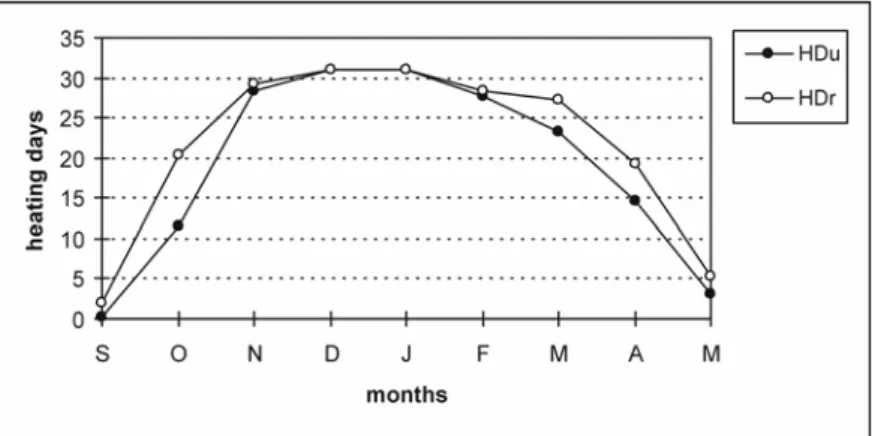 Fig. 2  Monthly mean numbers of urban (HDu) and rural (HDr) heating days in Szeged (1978-1980)  The heating degree-day is a more exact measure for the comparison of the heating  energy consumption