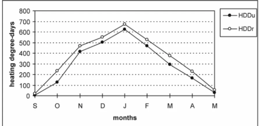 Fig. 3  Monthly means of the urban (HDDu) and rural (HDDr) heating degree-days (°C)   in Szeged (1978-1980)  012345 J F M A M S O N D monthsHDDr/HDDu
