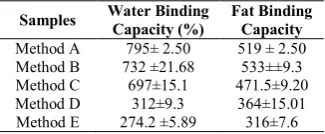 Table 4 Water and fat binding capacities of chitosan extracted using five different methods 