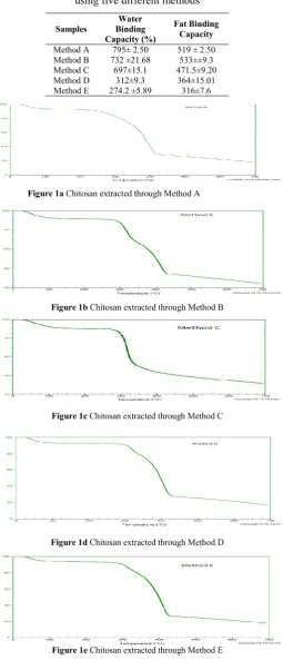 Table 4 Water and fat binding capacities of chitosan extracted Water and fat binding capacities of chitosan extracted using five different methods using five different methods