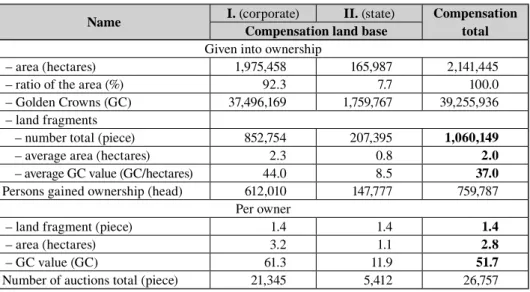 Table 1. Summarized data of compensation (July 2004)
