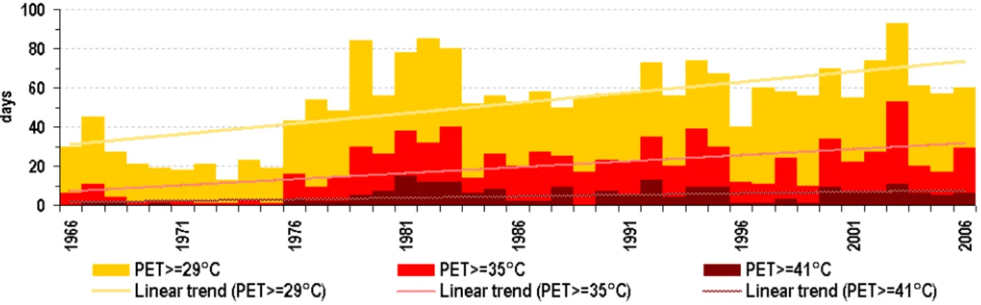 Figure 5:  Variation of number of days when the PET≥29; 35 and 41°C) for Siófok, period 1966-2006 