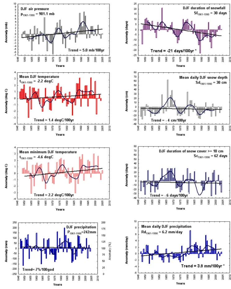 Figure 5 - Variations of mean winter air pressure, mean temperature, mean minimum temperature and  precipitation (left) and mean winter number of days with snowfall (daily precipitation ≥ 0.1 mm), mean daily  snow depth, mean duration of snow cover ≥ 10 cm