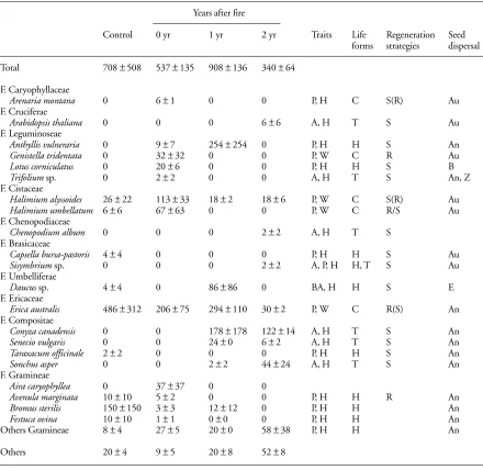 Table 1. Mean density ±sites (A, B and C). Traits: H = Herbaceous species, P = Perennial species, A = annual species, BA = biannual species, W = Woody species