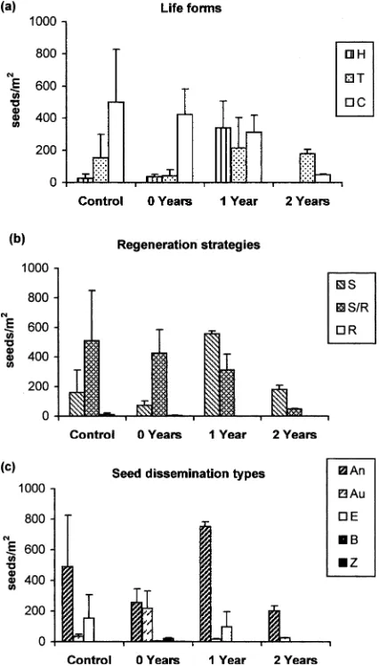 Fig. 1. Mean number of seeds per m2 and SE of traits of speciespresent in the soil seed bank in the control situation and in timeafter fire (0, 1, 2 yr)