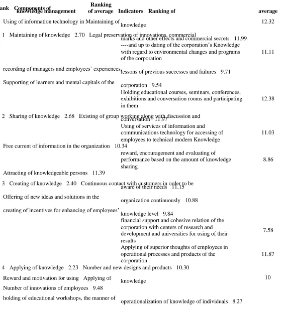 Table 2: Rating of components of knowledge management and their indicators in current stateVOLUME 1, ISSUE 1  