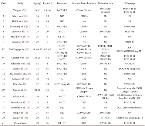 Table 1. Clinicopathologic features of reported cases of vulvar ES/PNET. 