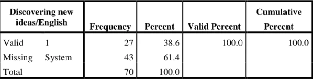 Table 33 : Focus of Thinking during Writing in English: Clarifying Ideas 