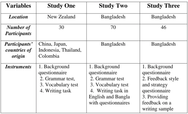 Table 1:  Summary of the Three Studies