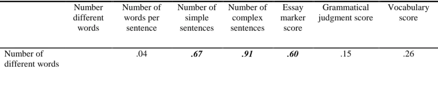 Table 4: First-order and Partial Correlations (controlling for years of English exposure): Chinese  Number  different  words  Number of words per sentence  Number of simple sentences  Number of complex sentences  Essay  marker score  Grammatical  judgment 