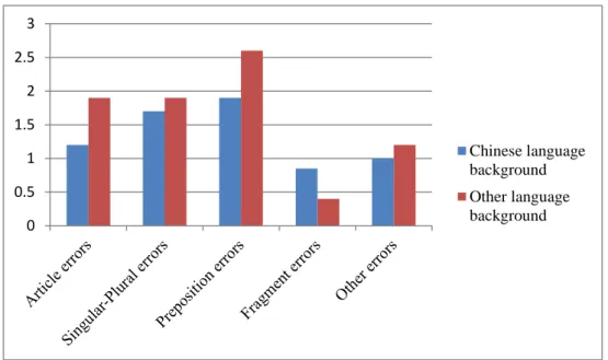 Figure 1: Frequencies of errors based on the SALT analyses of essays of Chinese and non-Chinese  learners