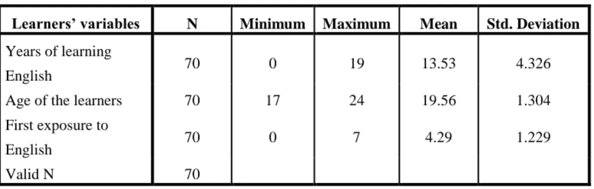 Table 6: Participants’ Age, Exposure to and Duration of Learning English 