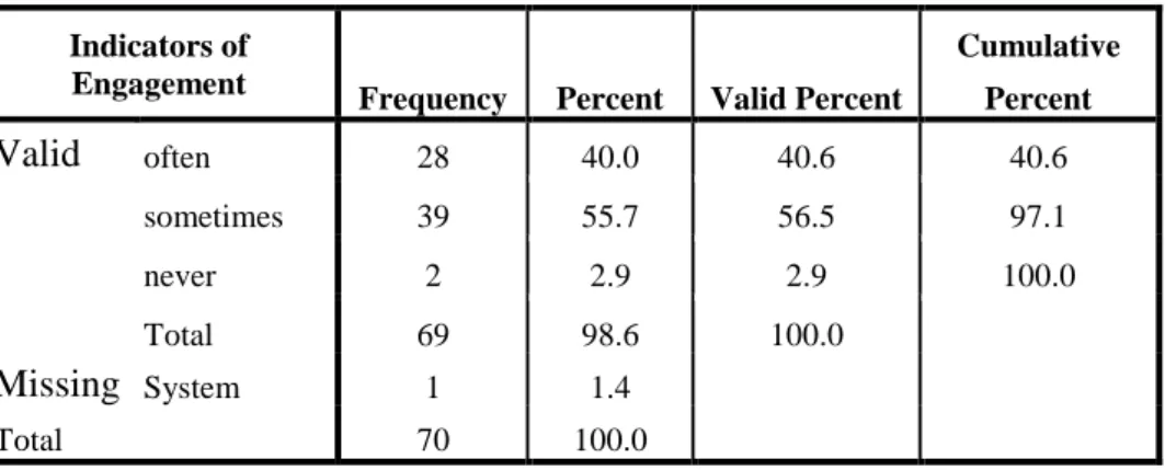 Table 11: Engagement with Writing in English besides Academic Activities 