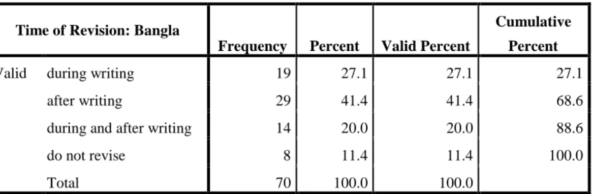 Table 18 : Time of Revising the Essay in Bangla 