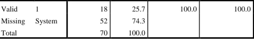 Table 22: Aspects of Writing Revised in the Bangla Essay: Spelling 