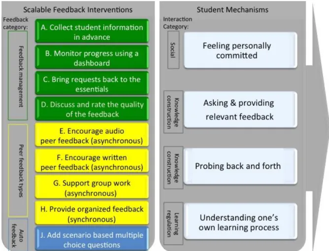 Figure 2. Interventions and mechanisms according to the instructors and students.  