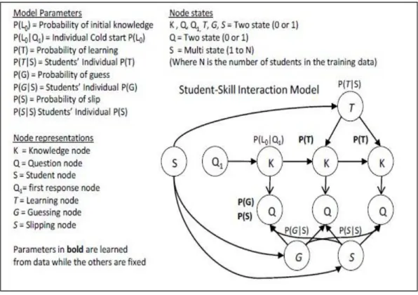 Fig. 2.2.1. The Two Phase Model. Pardos &amp;Heffernan (Pardos &amp; Heffernan, 2011) 