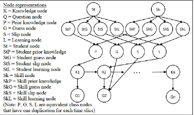 Fig. 2.2.2. The Student Skill model  Experiments 