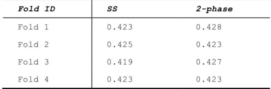 Table 2.2.2. RMSE result of SS vs 2-phase in Filtered Real Data Experiment 