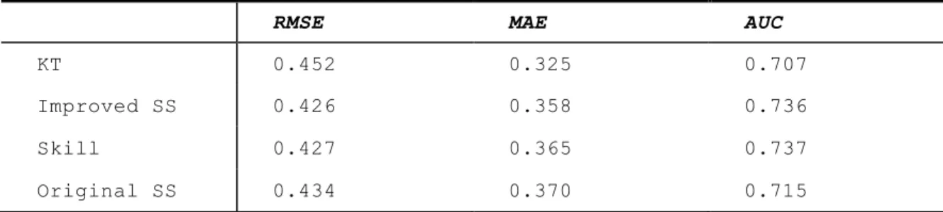 Table 2.3.1. Performance of KT model 