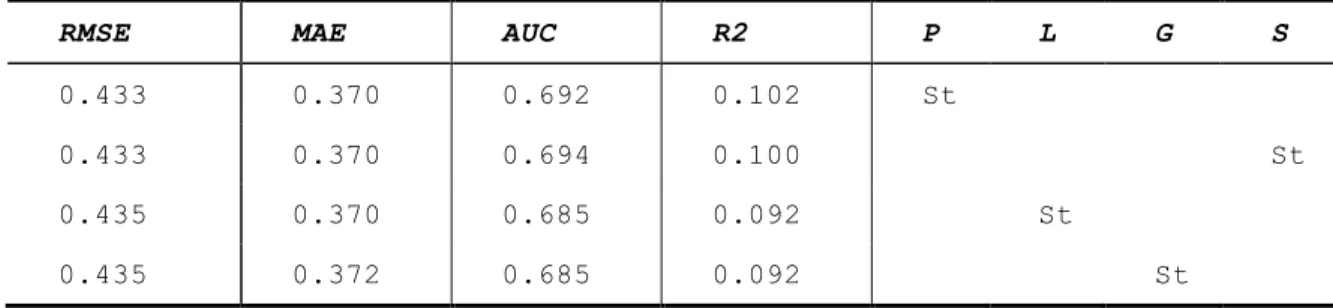 Table 2.3.2. Performance of models with only one parameter individualized (P: Prior; L: 