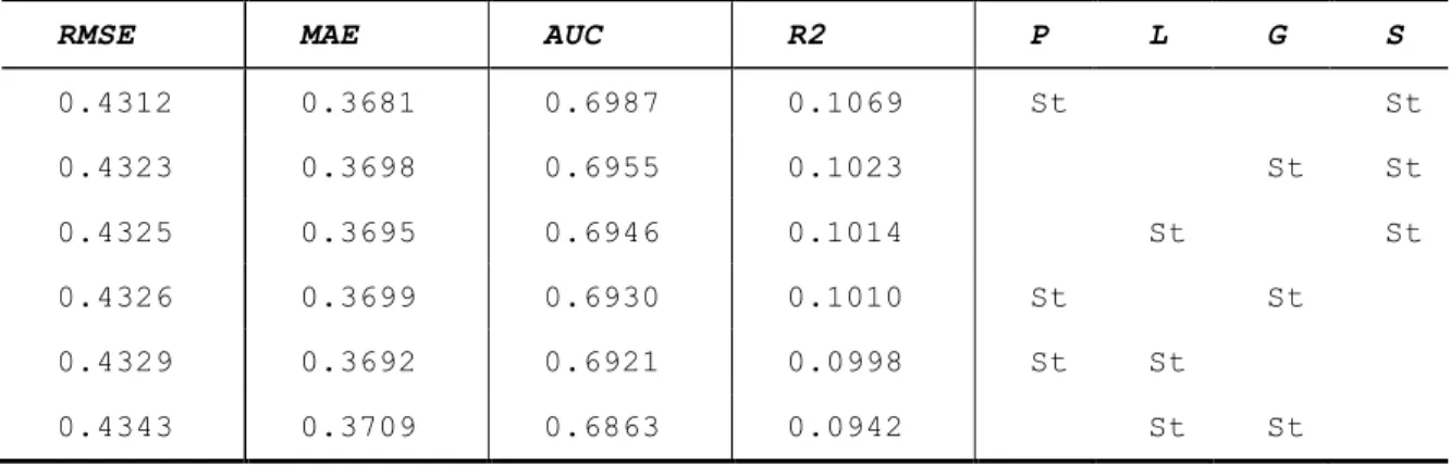Table 2.3.4. Performance of models with two parameters individualized (P: Prior; L: Learn; 