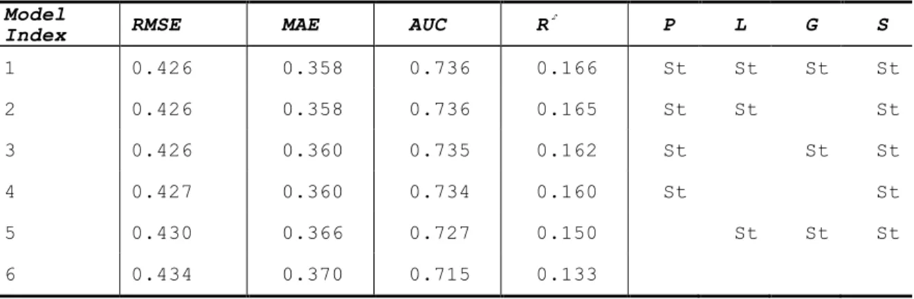 Table 2.3.5. Performance of the best models (P: Prior; L: Learn; G: Guess; S: Slip; St: the  parameter was individualized at the student level) 
