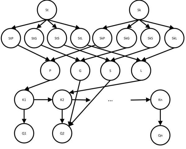 Fig. 2.4.1) and each skill (node Sk in Fig. 2.4.1). Instead of pointing the student identity and the  skill  identity  nodes  directly  to  the  knowledge  nodes,  which  will  result  in  an  exponentially  increasing number of parameters, we instead adde