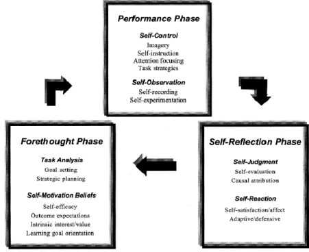 Figure 1. Socio-cognitive framework for self-regulated learning (Zimmerman &amp; Campillo,  2003)