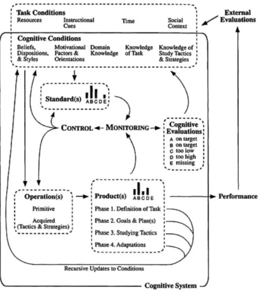 Figure 2. Framework for self-regulated learning based on informational processing theories  (Winne &amp; Hadwin, 1998)