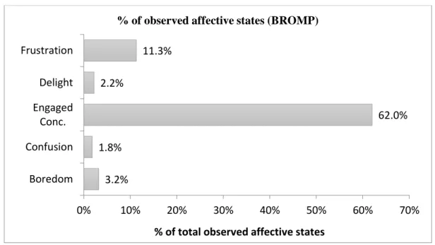 Figure 4. Graph showing the relative frequencies at which each affective state that was observed  during data collection