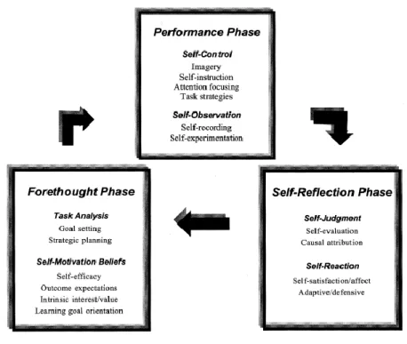 Figure 7. The socio-cognitive framework of self-regulated learning behavior (Zimmerman &amp; 