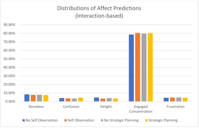 Figure 10. Clustered graph showing the relative distributions of interaction-based predictions of  each affective state across the four data subsets