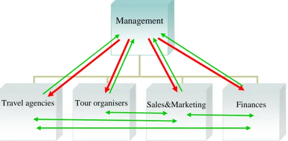 Figure 8 Internal communication model of tour operators 