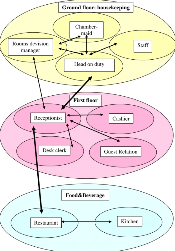 Figure 10 Model of the daily internal business communication of hotels (own  research)  Head on duty Chamber-maid  Staff  Ground floor: housekeeping 
