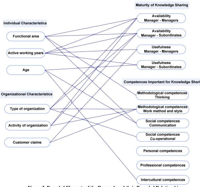 Figure 2. Revealed Elements of the Research and their Revealed Relationships 
