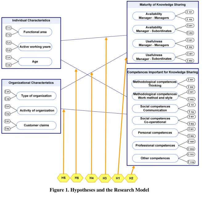 Figure 1. Hypotheses and the Research Model 