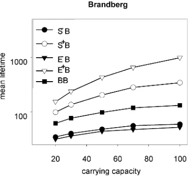 Fig. 3. Mean lifetime vs carrying capacity (adult females) for var-ious sub-scenarios of the natterjack toad population model