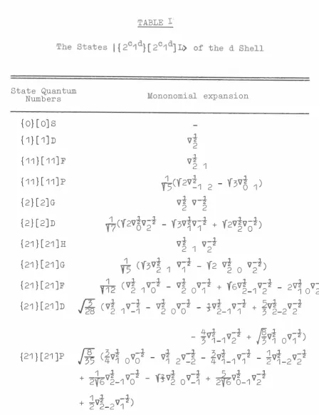 State Quantum Numbers TABLE I Mononomial expansion 