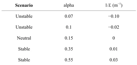 Figure 1. Ground level concentrations predicted by the three dimensional solution for different source heights in convective conditions (1/L = −0.01 m−1)
